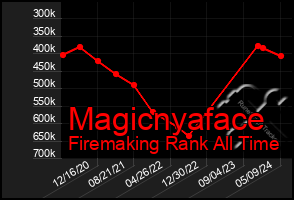 Total Graph of Magicnyaface