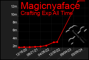 Total Graph of Magicnyaface