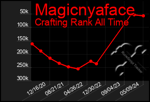 Total Graph of Magicnyaface