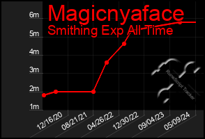 Total Graph of Magicnyaface