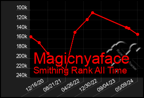 Total Graph of Magicnyaface