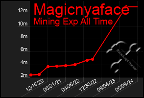 Total Graph of Magicnyaface