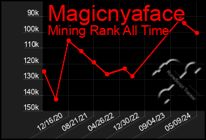 Total Graph of Magicnyaface