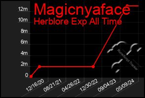 Total Graph of Magicnyaface