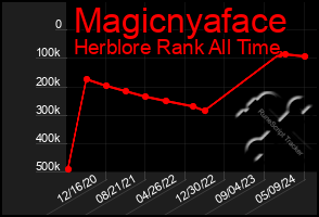 Total Graph of Magicnyaface