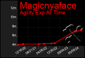 Total Graph of Magicnyaface