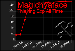 Total Graph of Magicnyaface