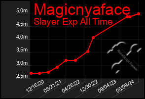 Total Graph of Magicnyaface