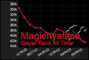 Total Graph of Magicnyaface