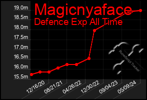 Total Graph of Magicnyaface