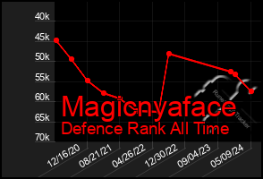 Total Graph of Magicnyaface