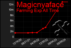 Total Graph of Magicnyaface