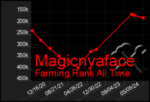 Total Graph of Magicnyaface