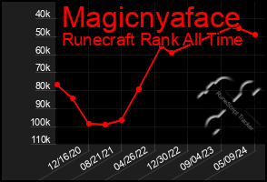 Total Graph of Magicnyaface