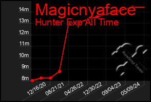 Total Graph of Magicnyaface