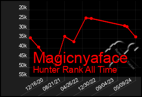 Total Graph of Magicnyaface