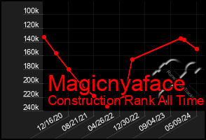 Total Graph of Magicnyaface