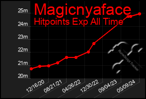 Total Graph of Magicnyaface