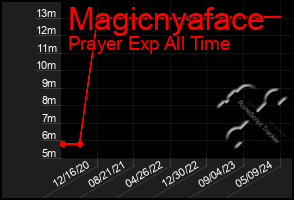 Total Graph of Magicnyaface