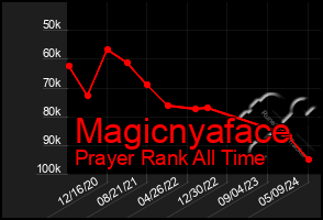 Total Graph of Magicnyaface