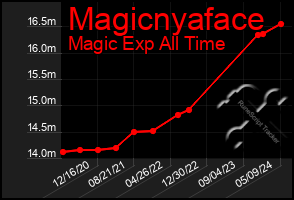 Total Graph of Magicnyaface