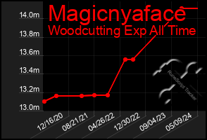 Total Graph of Magicnyaface