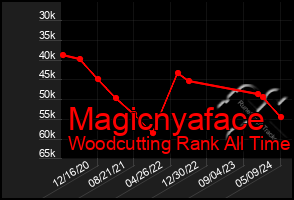 Total Graph of Magicnyaface