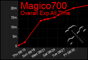Total Graph of Magico700