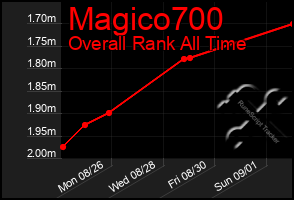 Total Graph of Magico700