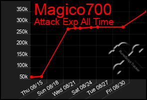Total Graph of Magico700