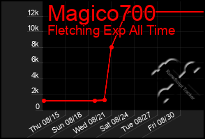 Total Graph of Magico700