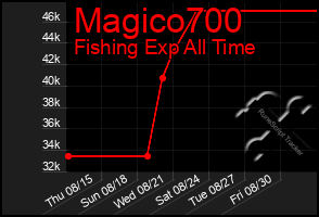 Total Graph of Magico700
