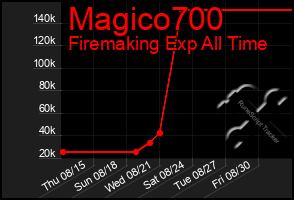 Total Graph of Magico700