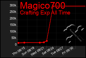 Total Graph of Magico700
