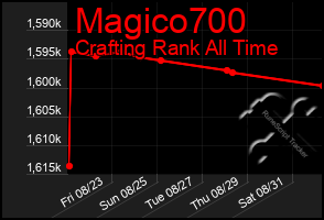 Total Graph of Magico700
