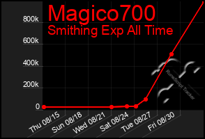 Total Graph of Magico700