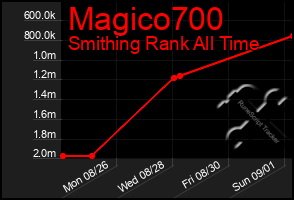 Total Graph of Magico700