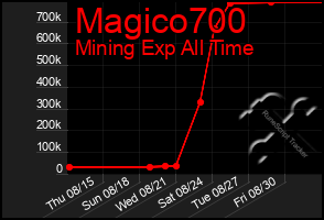 Total Graph of Magico700