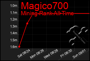 Total Graph of Magico700