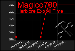 Total Graph of Magico700