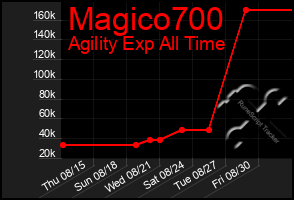 Total Graph of Magico700