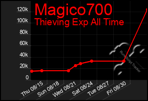 Total Graph of Magico700