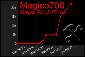Total Graph of Magico700