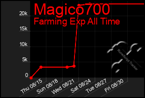 Total Graph of Magico700