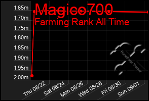 Total Graph of Magico700