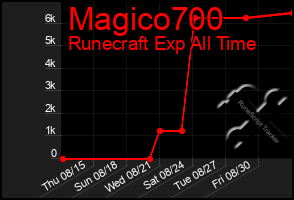 Total Graph of Magico700