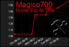 Total Graph of Magico700