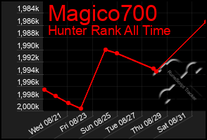 Total Graph of Magico700