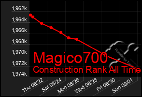Total Graph of Magico700