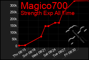 Total Graph of Magico700